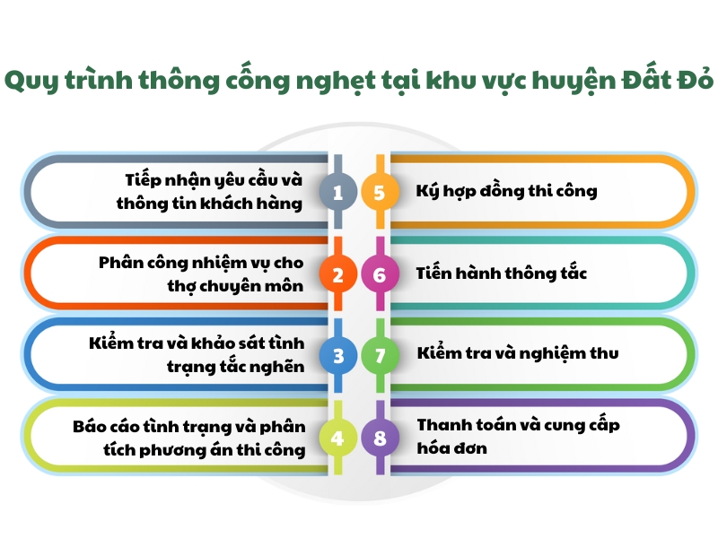 quy trinh thong cong nghet tai khu vuc huyen dat do